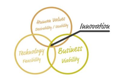 Design Thinking Unique Workflow